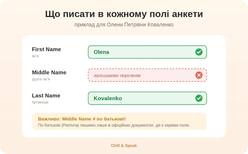 First Name / Last Name: як писати імʼя та прізвище англійською + транслітерація